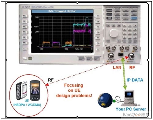 基于HSDPA/WCDMA网络仿真器的用户设备数据传输性能评估研究